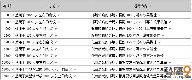 投影选择参考